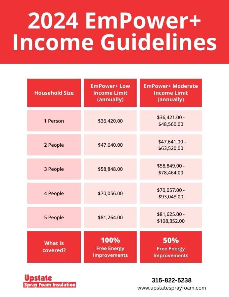 Table of income eligibility for Empower+ Free Energy Program by household size and income.